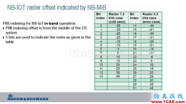 創新不止！一文讀懂NB-IoT原理及測試ansysem技術圖片25