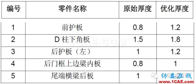 CAE在汽車優化設計的仿真分析與應用ansys結果圖片10
