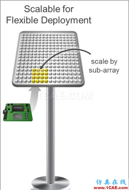 揭秘Xilinx 的RF級模擬技術:RFSoCansys hfss圖片3