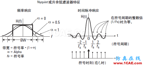 技術牛人詳解：矢量調制分析基礎（經典收藏版）ansysem培訓教程圖片11