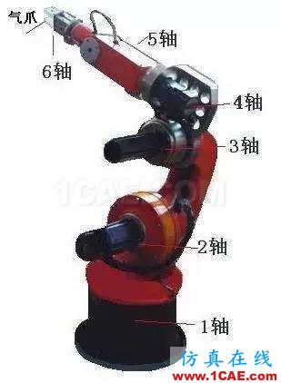 機器人的工作原理,非常詳細的解析!機械設計資料圖片3