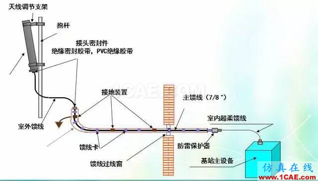 天線知識詳解：天線原理、天線指標測試HFSS分析圖片27