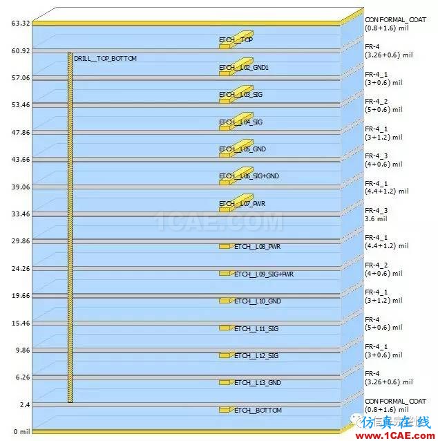 【干貨】高速電路設計中，串行信號的設計與仿真【轉發】HFSS圖片2