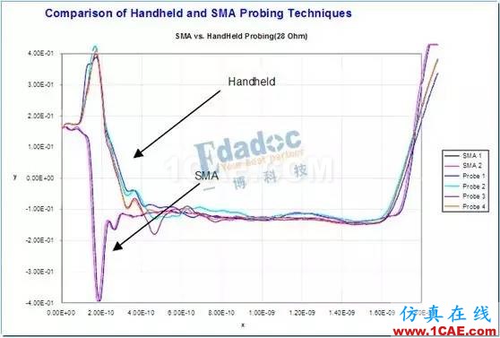 如何用TDR來測試PCB板的線路阻抗【轉發】HFSS結果圖片5