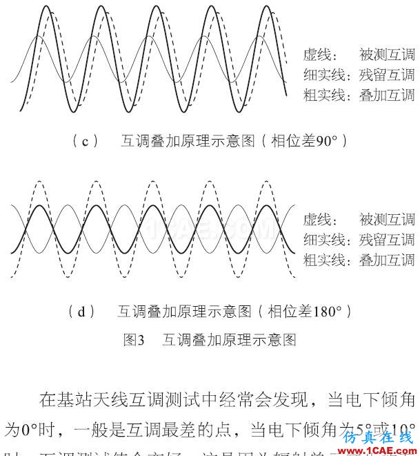 基站天線互調分析的13個維度HFSS圖片15