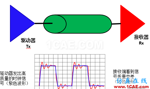 【科普基礎】串擾和反射能讓信號多不完整?HFSS仿真分析圖片1