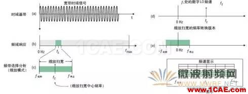 技術牛人詳解矢量信號分析儀原理（真的很經典）ansysem仿真分析圖片5