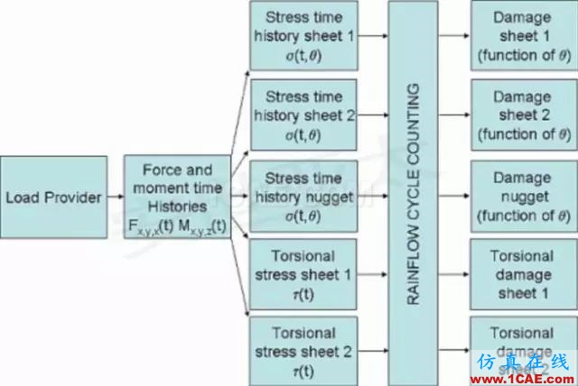 咨詢實戰丨汽車焊點疲勞性能計算ansys workbanch圖片4