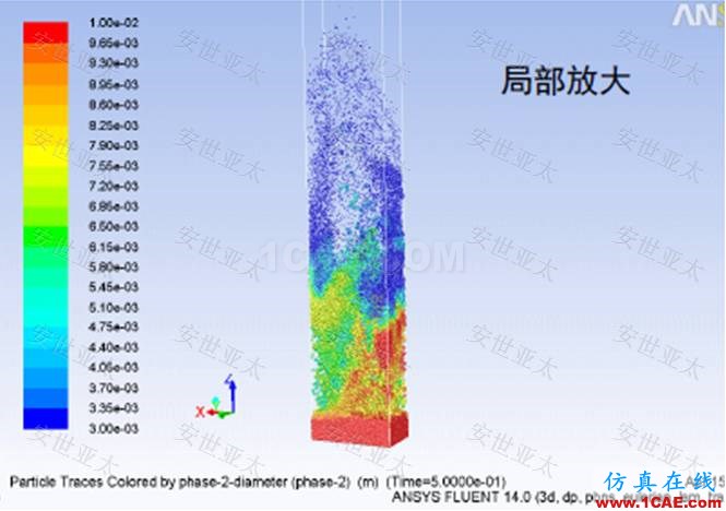 應用簡介丨CAE仿真技術在流化床反應器設計中的應用簡介ansys結構分析圖片2