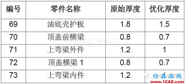 CAE在汽車優化設計的仿真分析與應用ansys結果圖片11