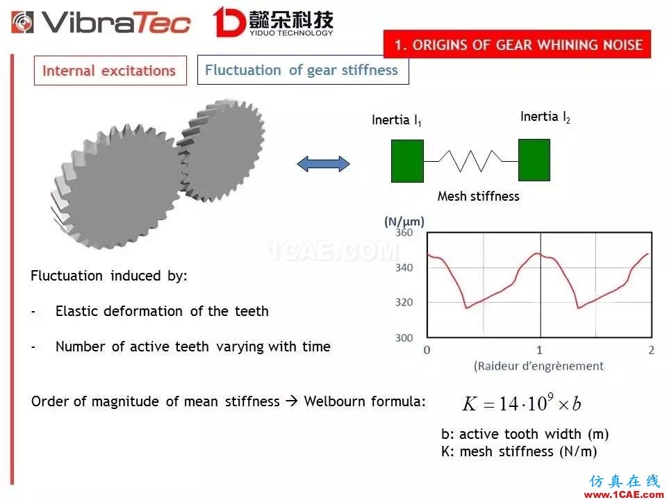 【技術貼】齒輪系統嘯叫噪聲優化軟件-VibraGear原理介紹機械設計圖片6