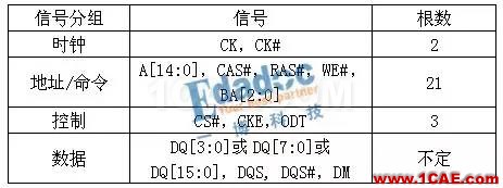 DDR信號完整性仿真介紹(一)【轉發】HFSS分析圖片3