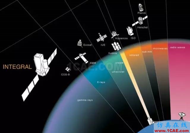 外軍電子偵察衛星技術特點與趨勢淺析manufacturing圖片7