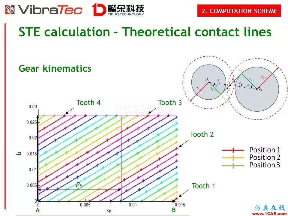 【技術貼】齒輪系統嘯叫噪聲優化軟件-VibraGear原理介紹機械設計圖例圖片17
