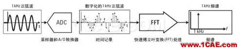 技術牛人詳解矢量信號分析儀原理（真的很經典）ansysem仿真分析圖片3