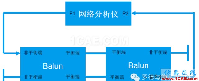 射頻變壓器網分測試方法HFSS分析圖片3