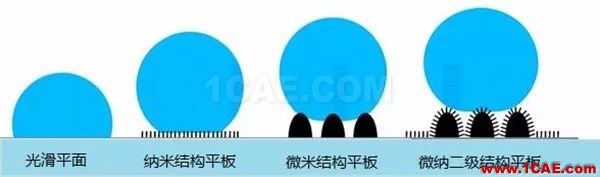 CFD：秋荷白露大如珠 ——從荷葉上的露珠談超疏水現象【轉發】fluent培訓的效果圖片15