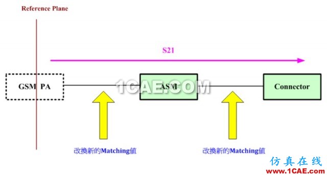 天線匹配調節29