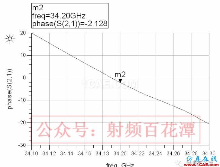 LTCC技術的多層延遲線研究HFSS結果圖片5