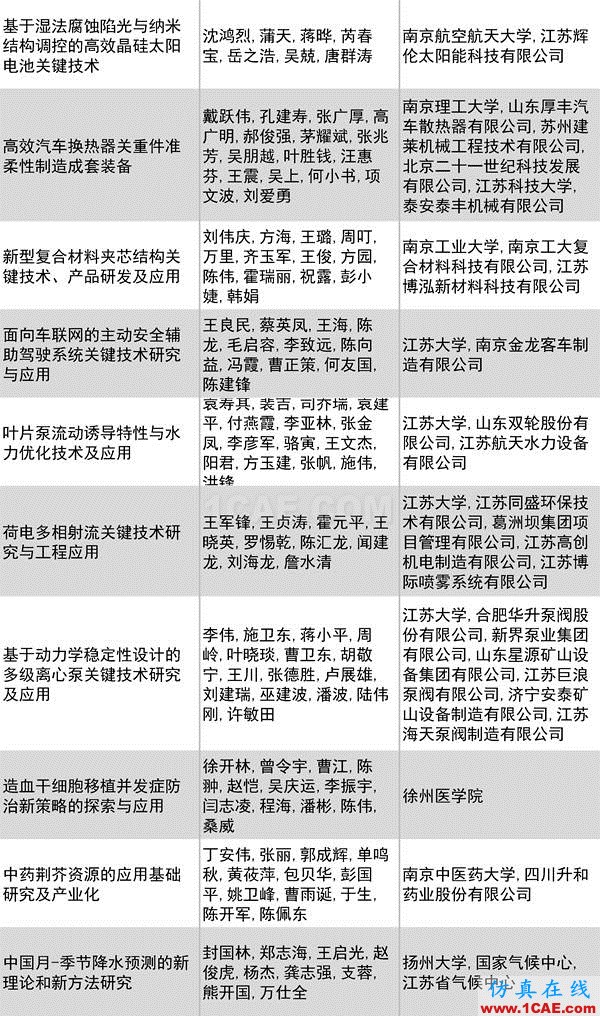 2016年度高等學(xué)?？茖W(xué)研究優(yōu)秀成果獎(科學(xué)技術(shù))獎勵(lì)決定發(fā)布圖片31
