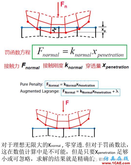 接觸非線性ANSYS分析入門ansys結果圖片2