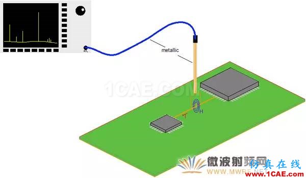 EMC近場測量中主動微光子探頭與傳統探頭的技術分析ansysem技術圖片4
