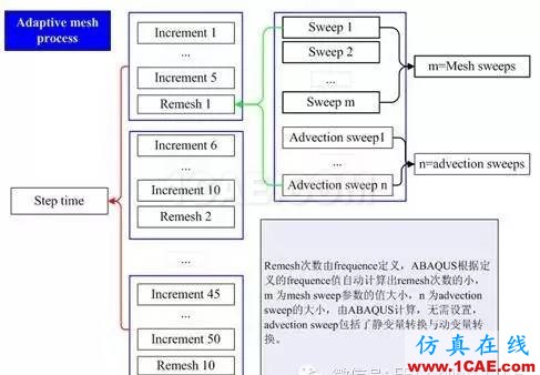 ABAQUS中ALE方法詳解及參數意義abaqus靜態分析圖片12