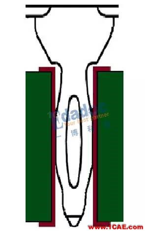 連接器過孔之性能提升終極篇【轉發】HFSS分析圖片2