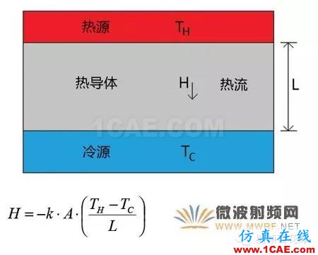 射頻微波PCB電路的熱效應問題ADS電磁應用技術圖片3