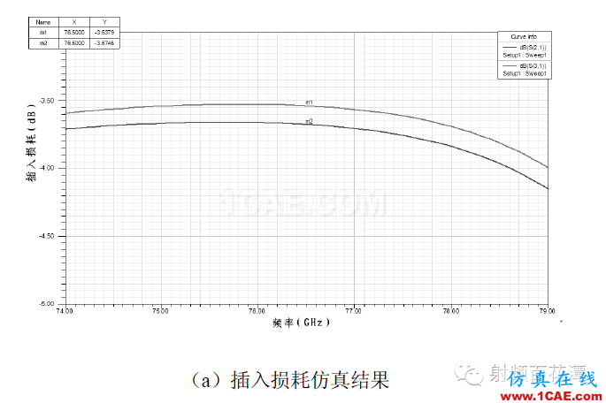 77GHz 毫米波雷達功分器設計HFSS分析圖片7