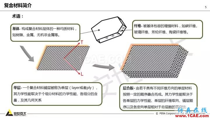 技術分享 | 58張PPT,帶您了解ANSYS復合材料解決方案【轉發】ansys圖片5
