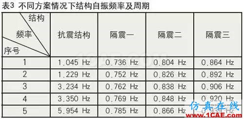 鉛芯隔震橡膠支座的低溫表現Midas Civil分析圖片16