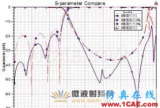 原創干貨|一種小型DMS低通濾波器設計HFSS分析圖片13