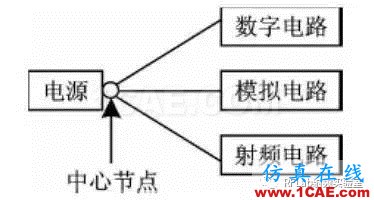 在PCB設計中，射頻電路和數字電路如何和諧共處？HFSS分析圖片3