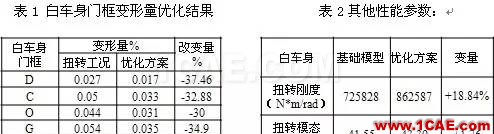 車用結構膠在白車身門框變形量優化中的應用hypermesh分析圖片9