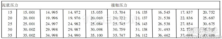 不同泥漿壓力下的接觸壓力