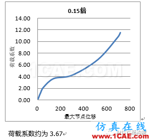 基于ANSYS某單層球面網殼結構整體穩定性分析ansys結構分析圖片17