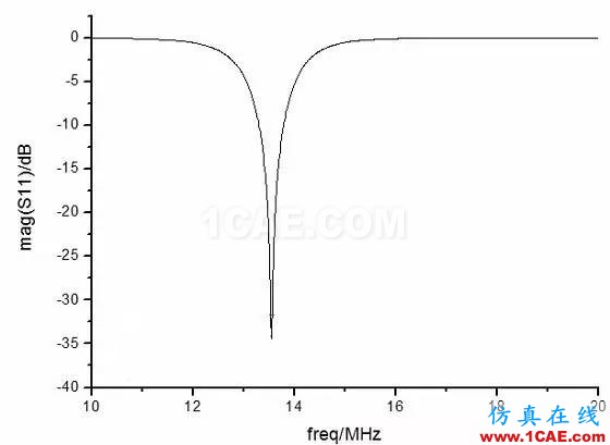 13.56MHz RFID 閱讀器如何實現天線匹配設計ADS電磁分析案例圖片8