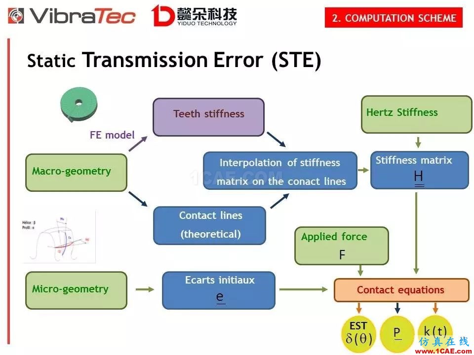 【技術貼】齒輪系統嘯叫噪聲優化軟件-VibraGear原理介紹機械設計培訓圖片13