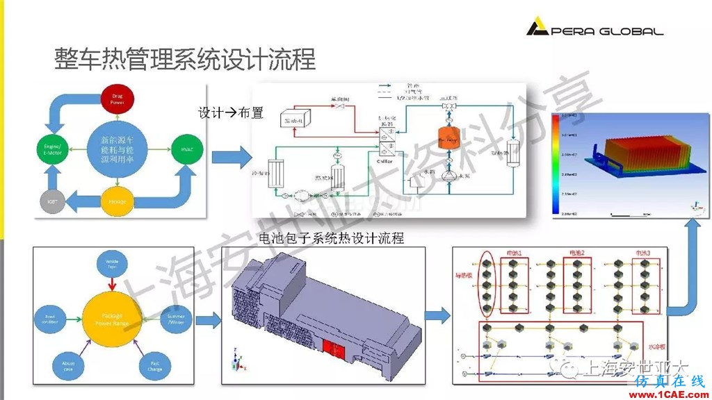 技術分享 | 仿真技術在新能源汽車與子系統領域的應用ansys workbanch圖片18