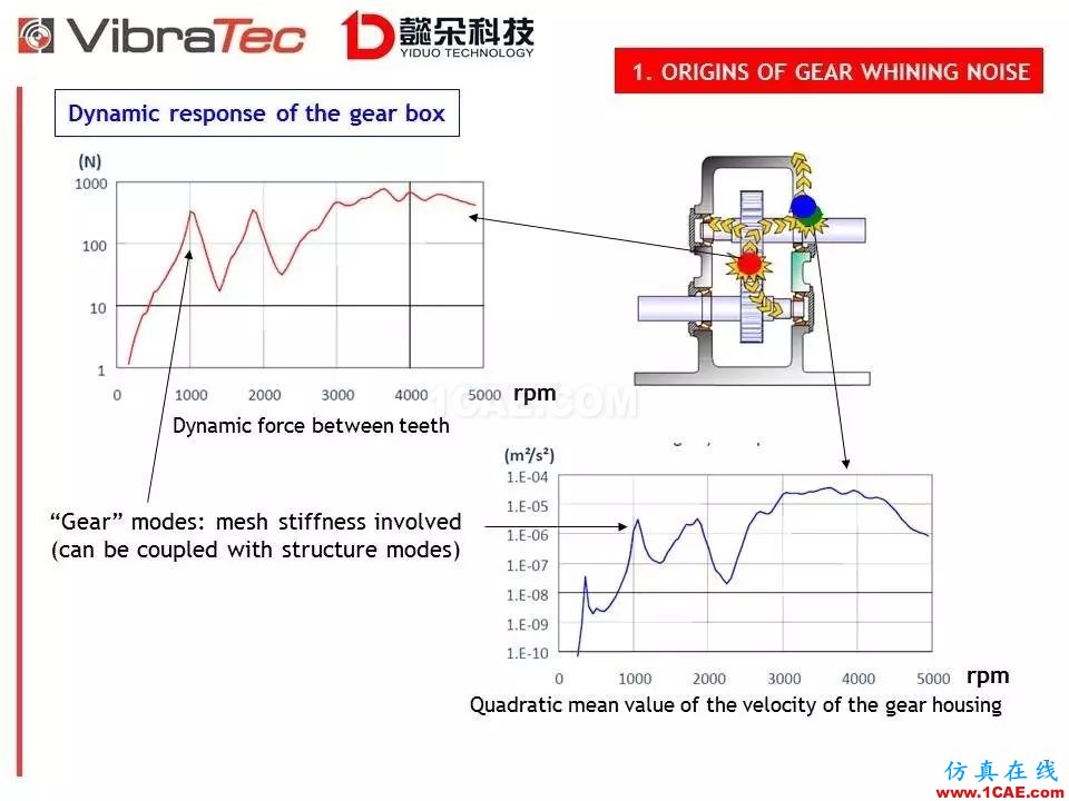 【技術貼】齒輪系統嘯叫噪聲優化軟件-VibraGear原理介紹機械設計圖片7