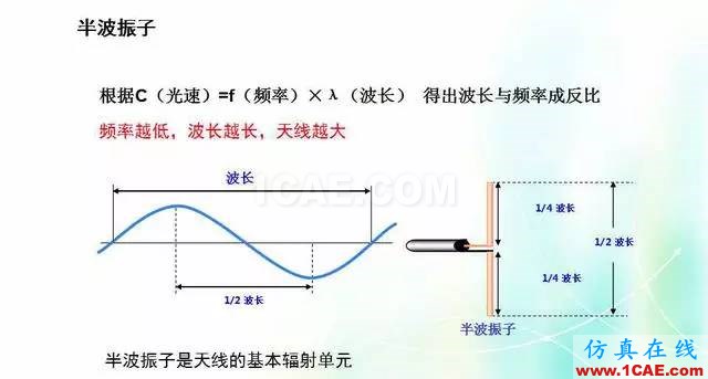 天線知識詳解：天線原理、天線指標測試HFSS培訓的效果圖片3