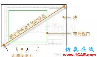 http://help.autodesk.com/cloudhelp/2016/CHS/AutoCAD-Core/images/GUID-E4174B13-8C11-441E-8489-FB70DDB234E7.png AutoCAD2016基礎應用;布局AutoCAD應用技術圖片2