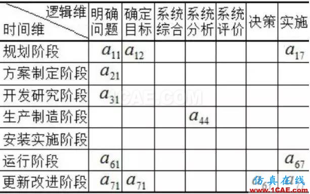 深度好文 | 從霍爾模型這一技術系統的發展進化看傳統系統工程到現代系統工程的演變機械設計教程圖片2