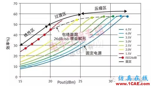 諾基亞攜三菱電機等開發全球首個超快GaN包絡追蹤功率放大器HFSS仿真分析圖片2