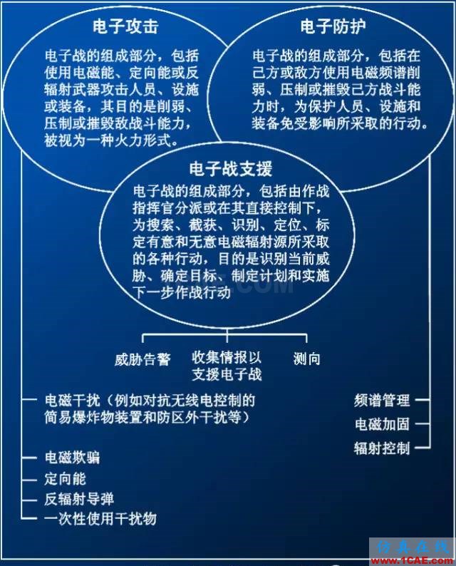 什么是電子戰、頻譜戰、電磁頻譜戰？ansys hfss圖片5