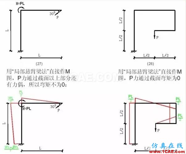 【土木工程師行業知識】各種結構彎矩圖Midas Civil學習資料圖片6