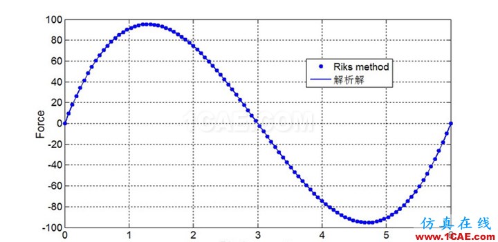 弧長(zhǎng)法(Riks method)通用求解程序(Code by myself) - Yusd - 玉石殿 弧長(zhǎng)法(Riks method)通用求解程序(Code by myself) - Yusd - 玉石殿