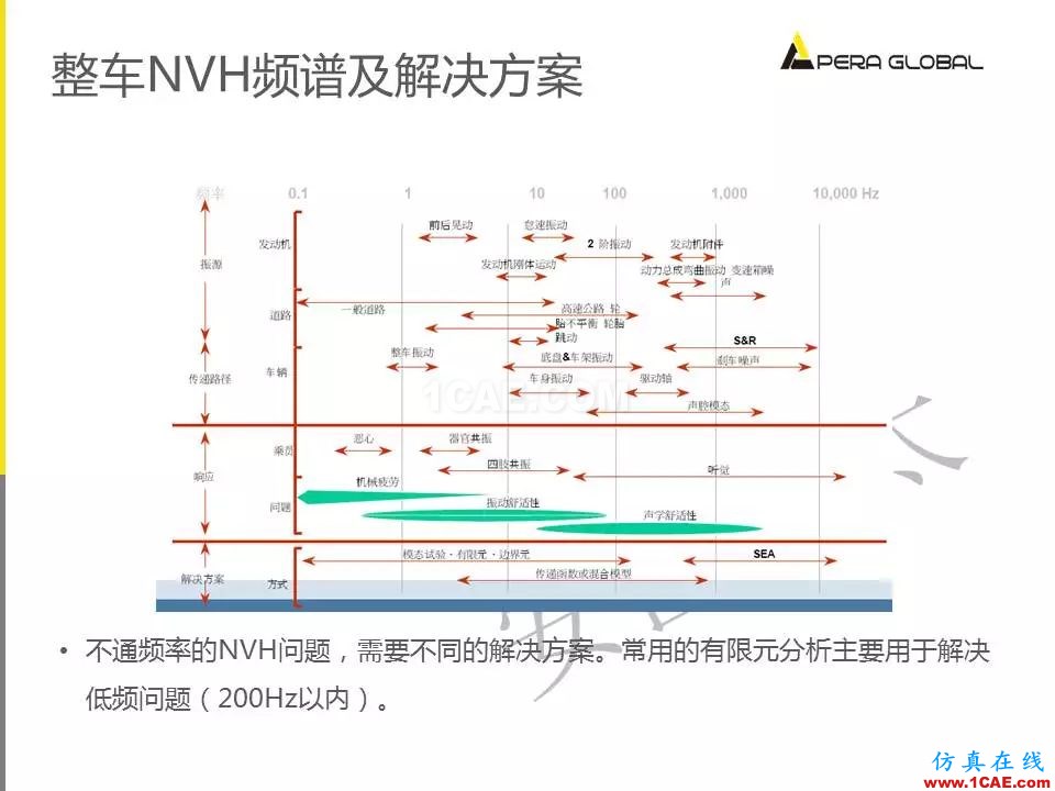 安世亞太整車性能開發解決方案ansys培訓課程圖片10