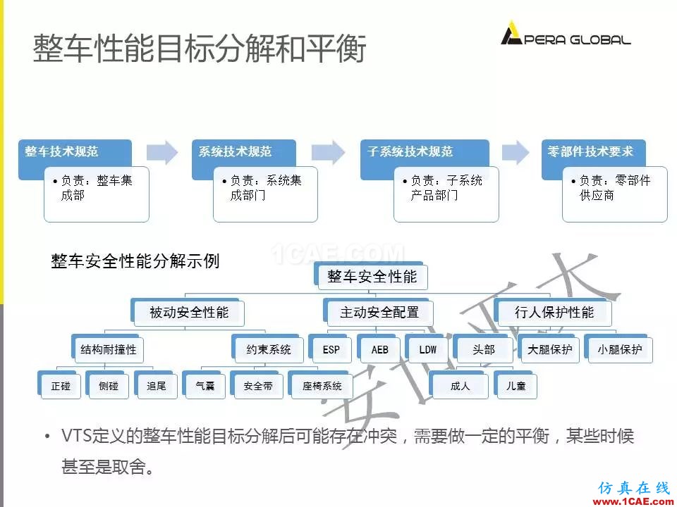 安世亞太整車性能開發解決方案ansys培訓的效果圖片7